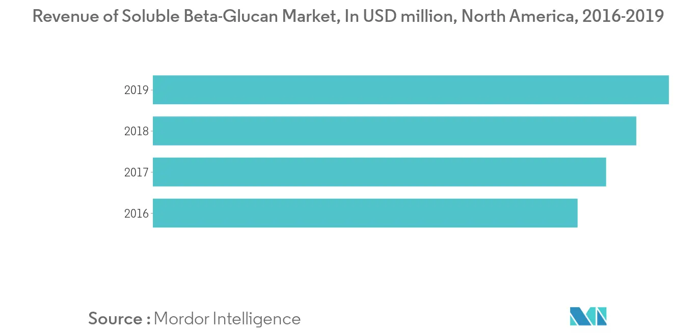 North America Beta-Glucan Market1