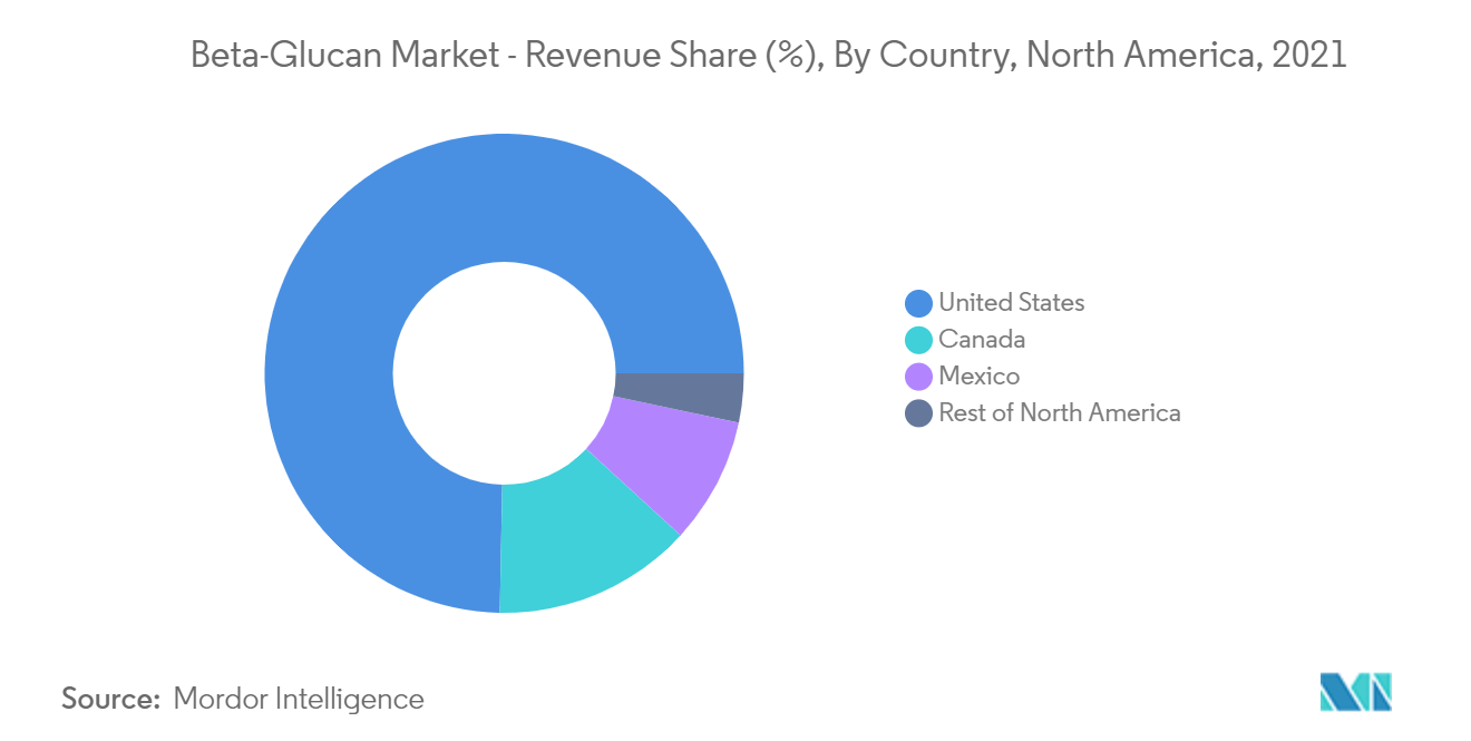 Cuota de mercado de betaglucano en América del Norte