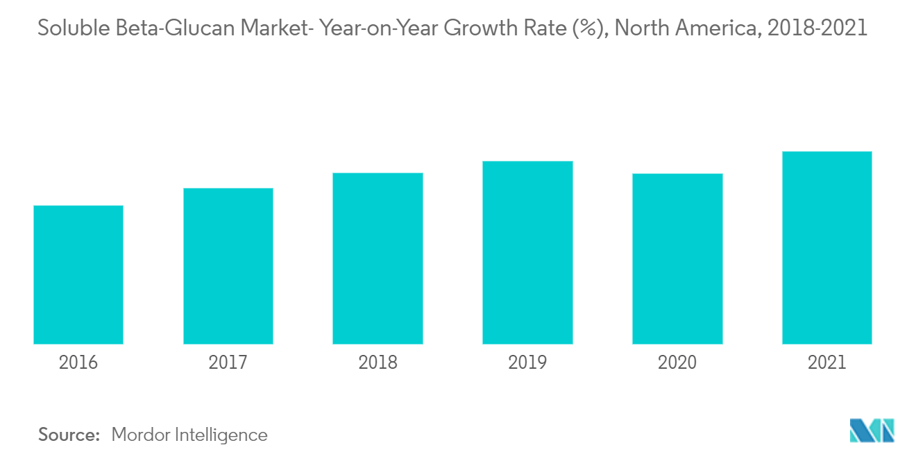 Crecimiento del mercado de betaglucanos en América del Norte