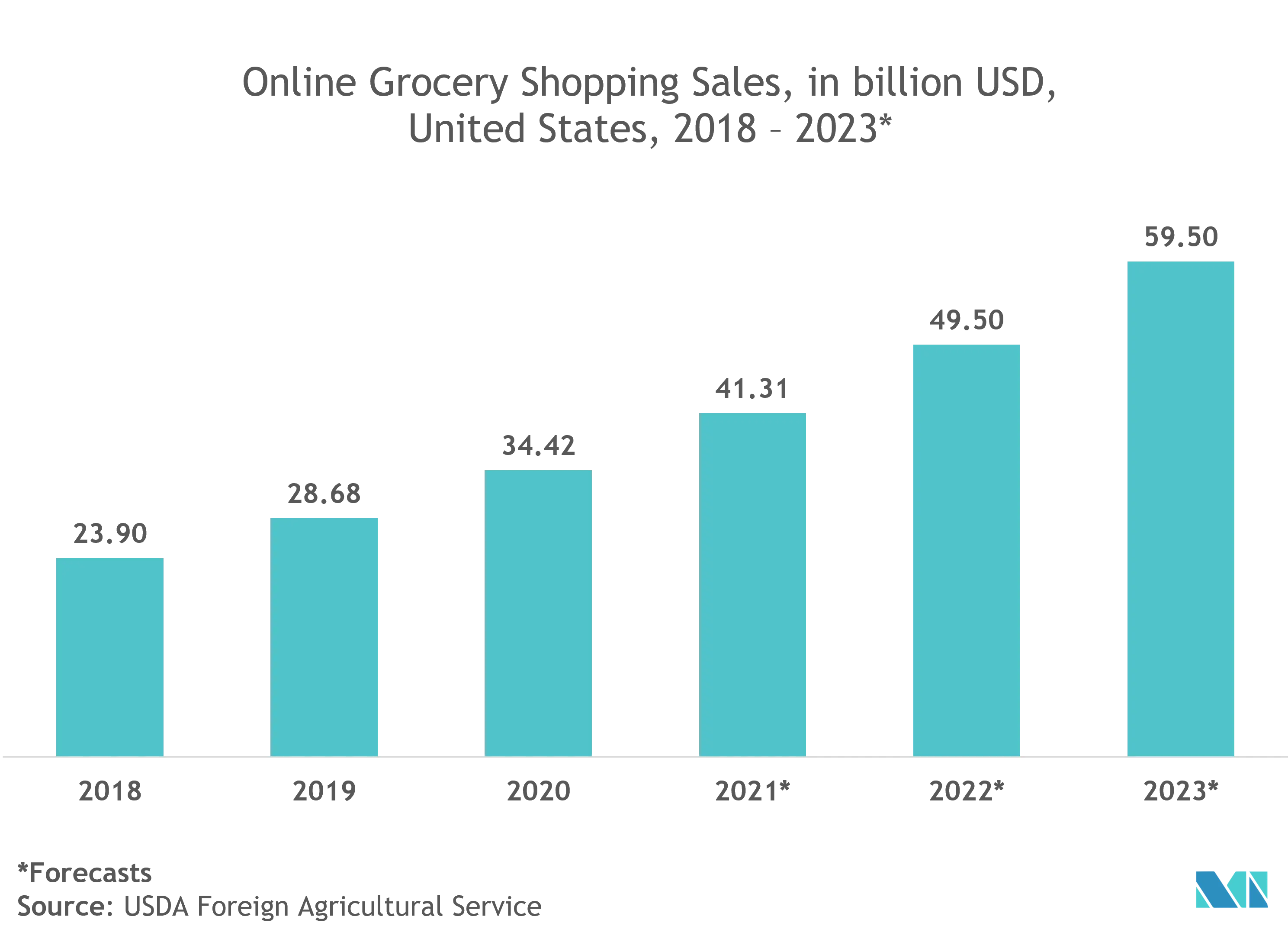 North America Beverage Packaging Market Trends