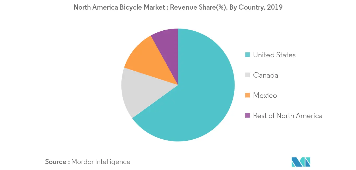 North America Bicycle Market - 2