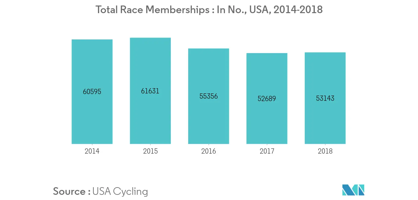 North America Bicycle Market - 1