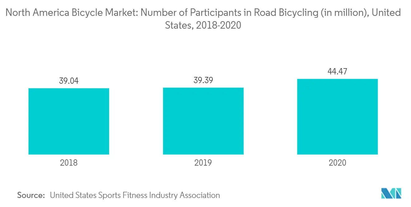 North America Bicycle Market Forecast