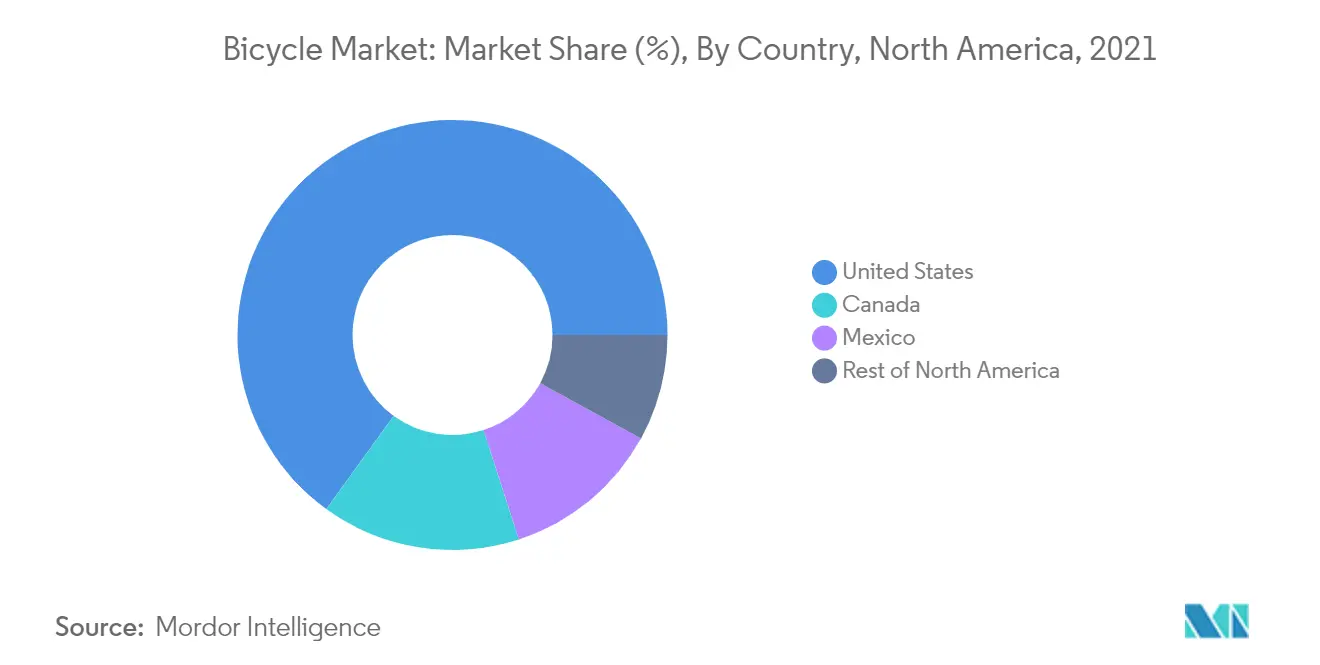 North America Bicycle Market Share