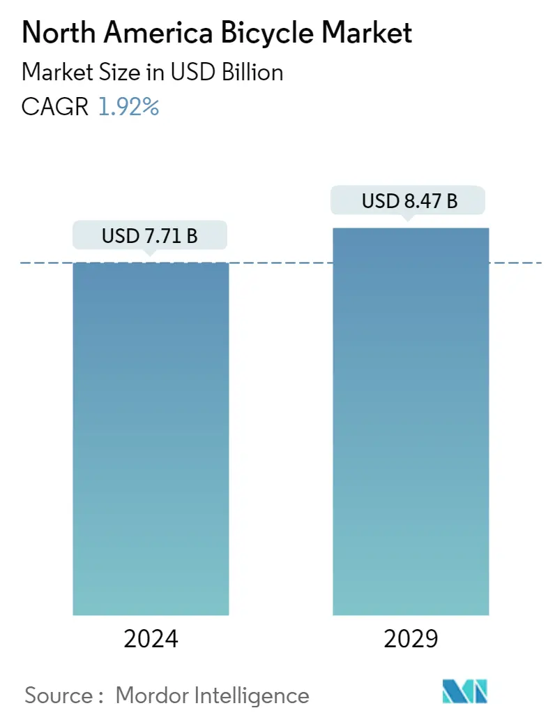 North America Bicycle Market Summary