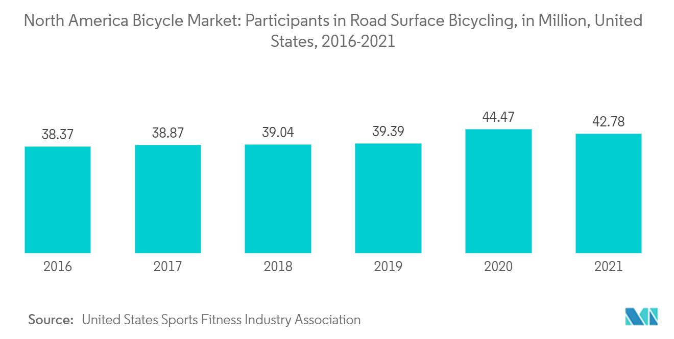 Mercado de bicicletas de América del Norte participantes en el uso de bicicletas en carreteras, en millones, Estados Unidos, 2016-2021