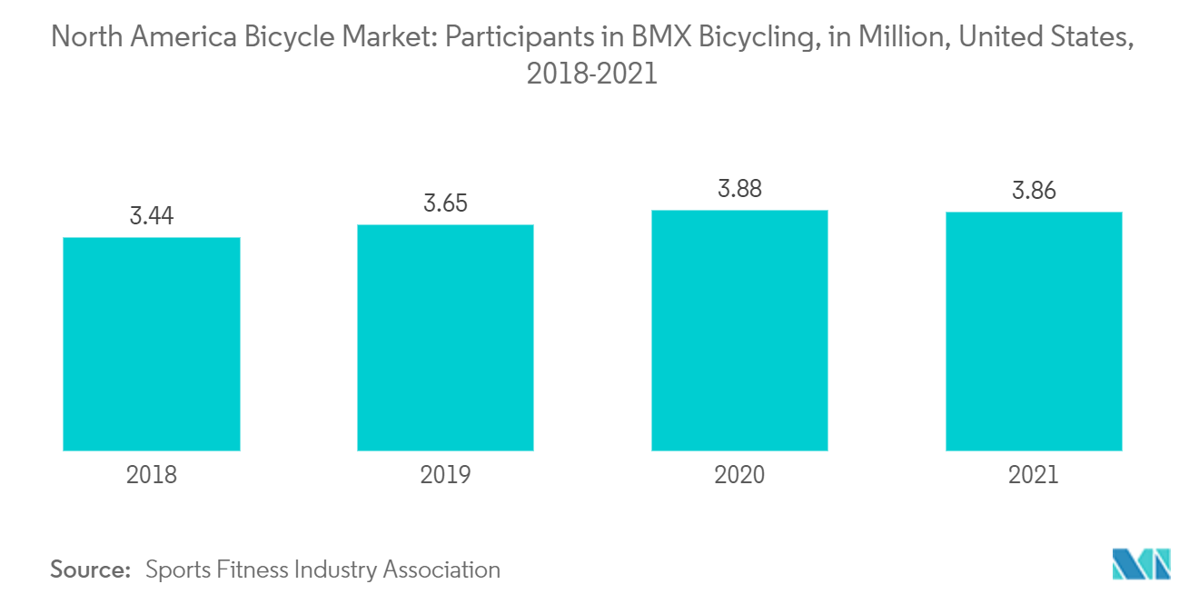 北米自転車市場：BMX自転車参加者（百万人）、米国、2018-2021年