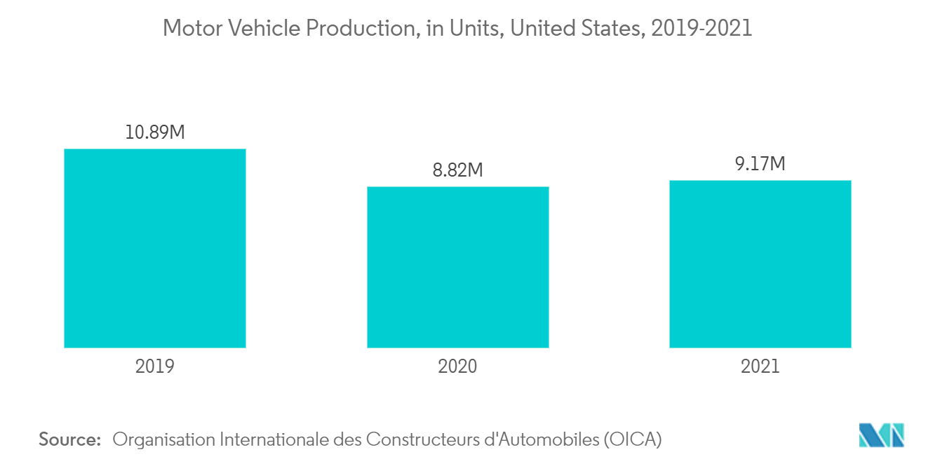 北米バイオエタノール市場-自動車生産台数（米国）、2019-2021年