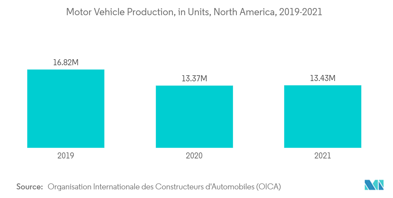 北米バイオエタノール市場-自動車生産台数（北米）、2019-2021年