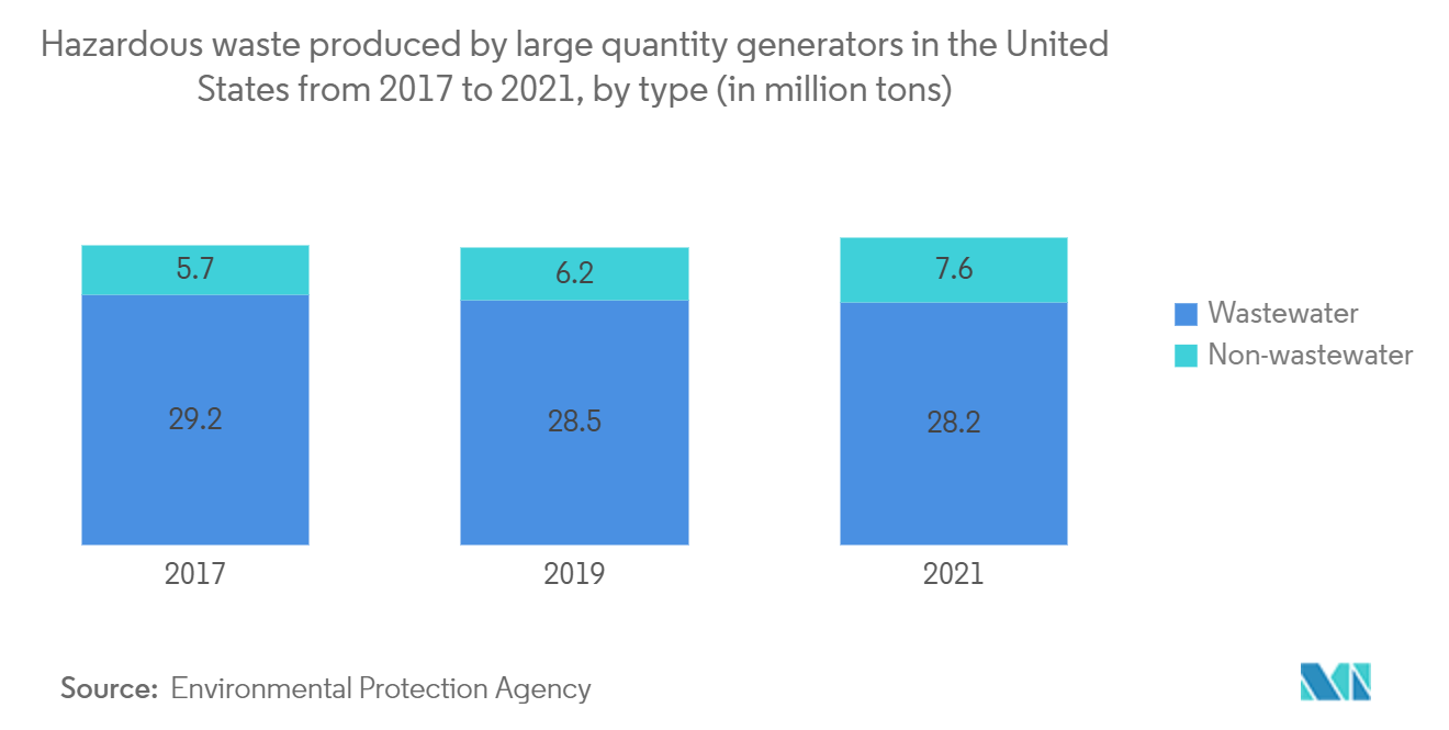 North America Bio-Medical Waste Management Market: Hazardous waste produced by large quantity generators in the United States from 2017 to 2021, by type (in million tons)