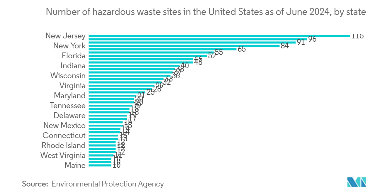 North America Bio-Medical Waste Management Market: Number of hazardous waste sites in the United States as of June 2024, by state