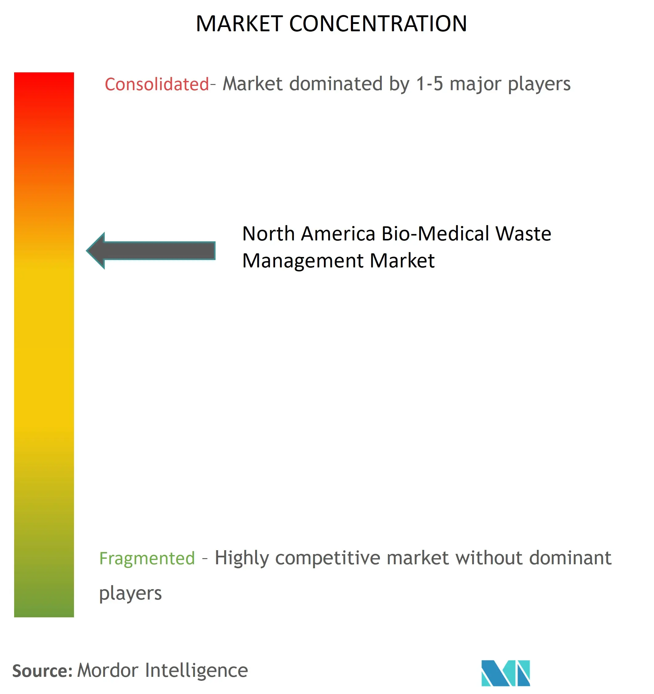 North America Bio-Medical Waste Management Market Concentration