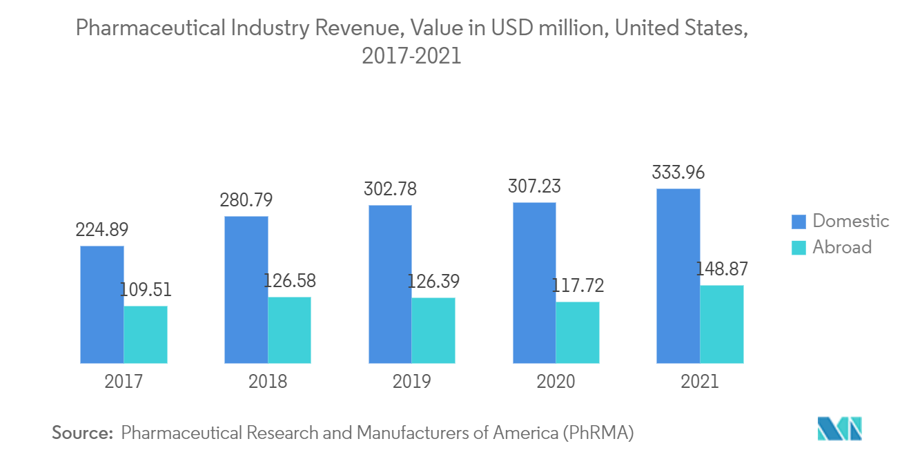 North America Biocides Market: Pharmaceutical Industry Revenue, Value in USD million, United States, 2017-2021