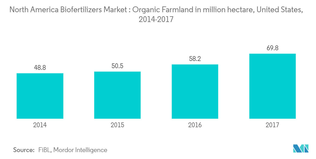 North America Biofertilizers Market : Organic Farmland in million hectare, United States, 2014-2017