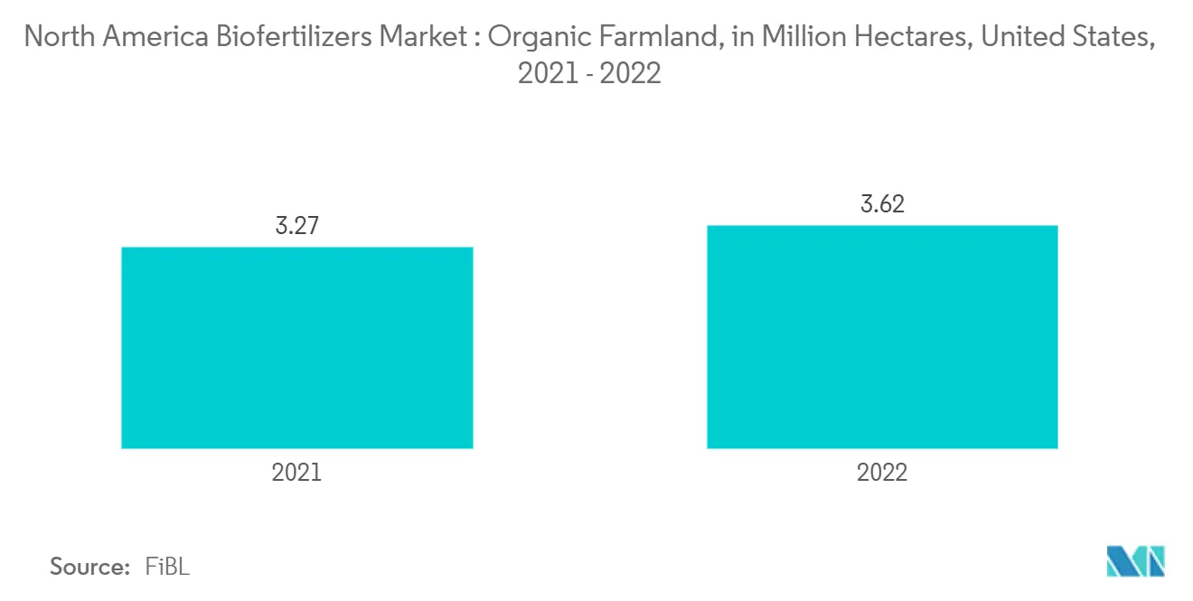 Tendencias del mercado de biofertilizantes en América del Norte Mercado de biofertilizantes en Norteamérica: Tierras de cultivo orgánicas, en millones de hectáreas, Estados Unidos, 2021-2022