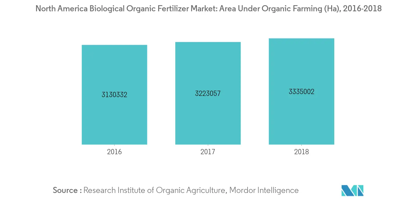 North America Biological Organic Fertilizer Market