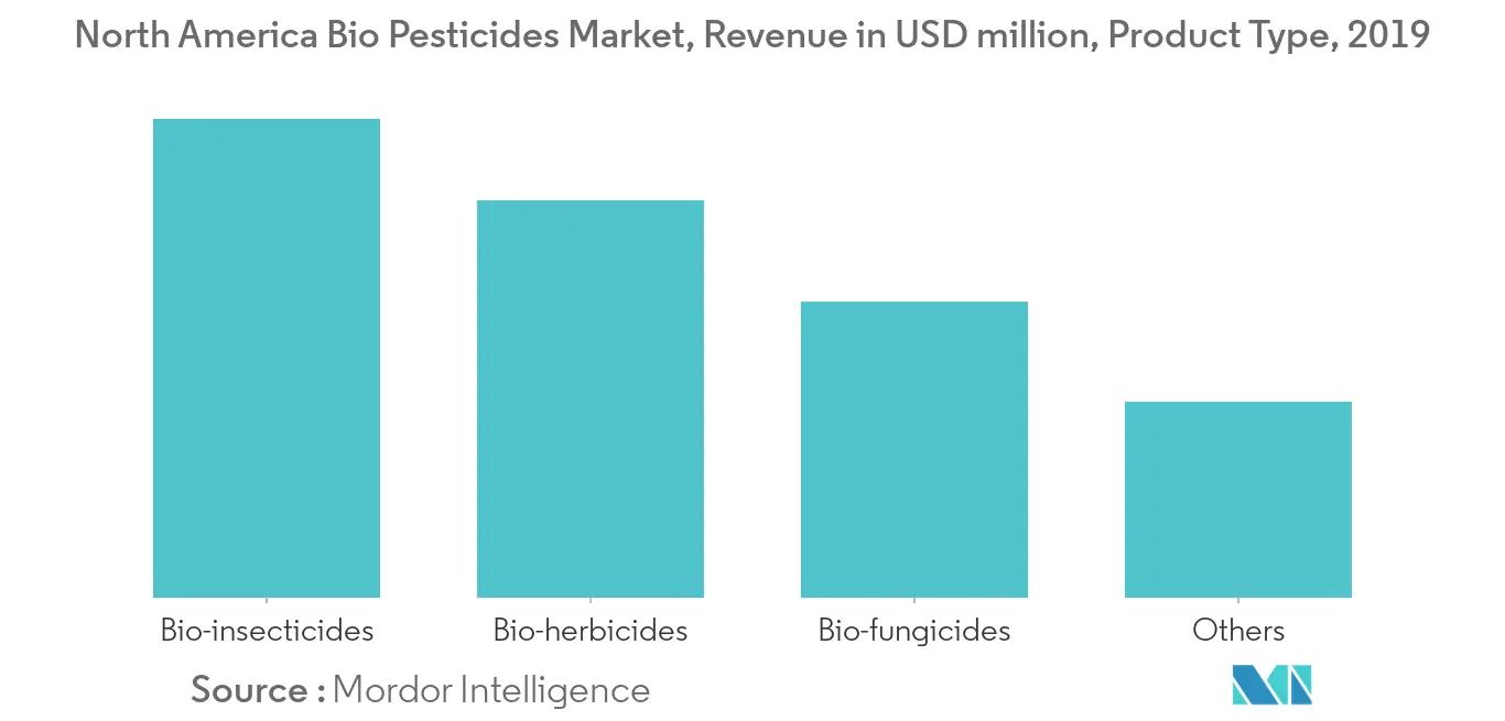 Marché des biopesticides en Amérique du Nord