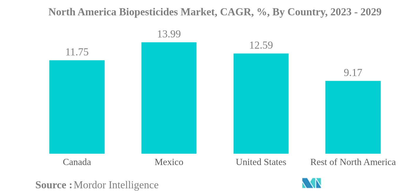 北米の生物農薬市場北米の生物農薬市場：CAGR（年平均成長率）、国別、2023年～2029年