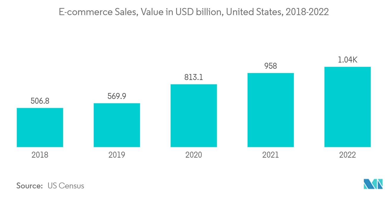 北米のバイオプラスチック市場電子商取引売上高、金額（億米ドル）、米国、2018-2022年