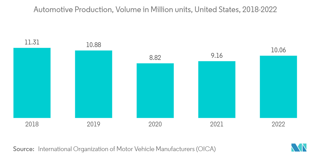 北米のバイオプラスチック市場自動車生産台数（百万台）：米国、2018-2022年