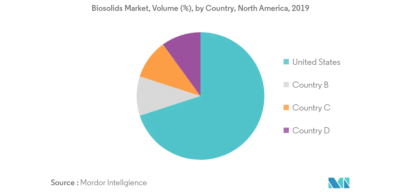 North America Biosolids Market - Regional Trends