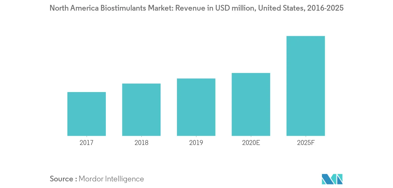 North America Biostimulants Market: Revenue in USD million, United States, 2016-2025