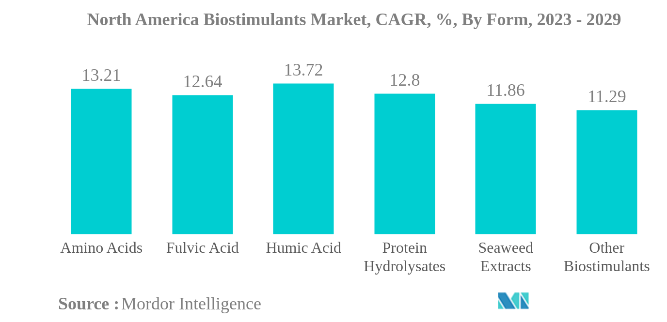 North America Biostimulants Market: North America Biostimulants Market, CAGR, %, By Form, 2023 - 2029