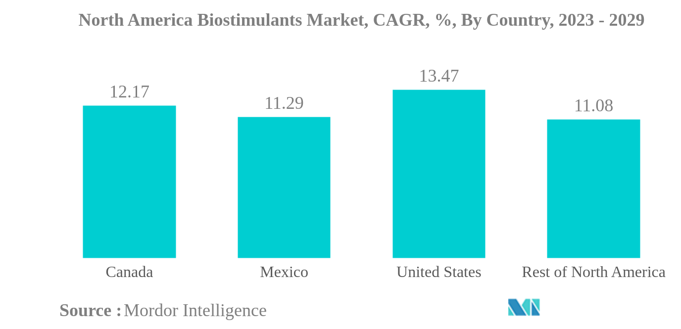 North America Biostimulants Market: North America Biostimulants Market, CAGR, %, By Country, 2023 - 2029