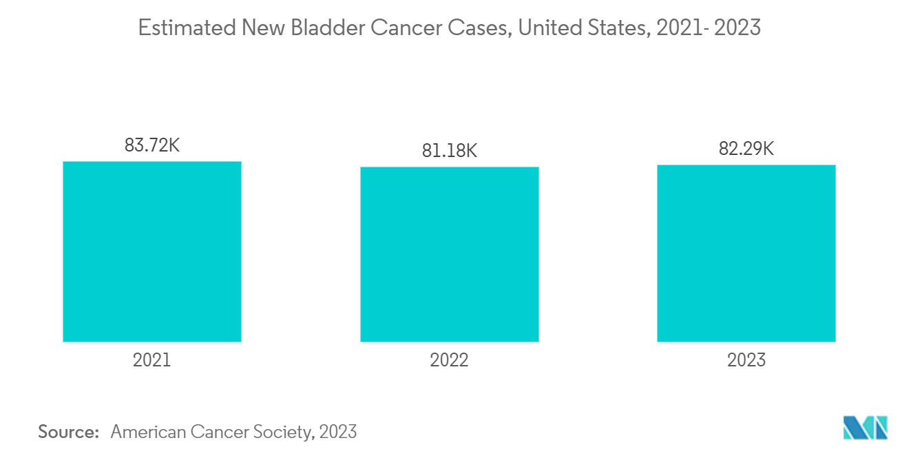 北米の膀胱がん治療薬と診断薬市場新規膀胱癌症例の推計（米国、2021年〜2023年