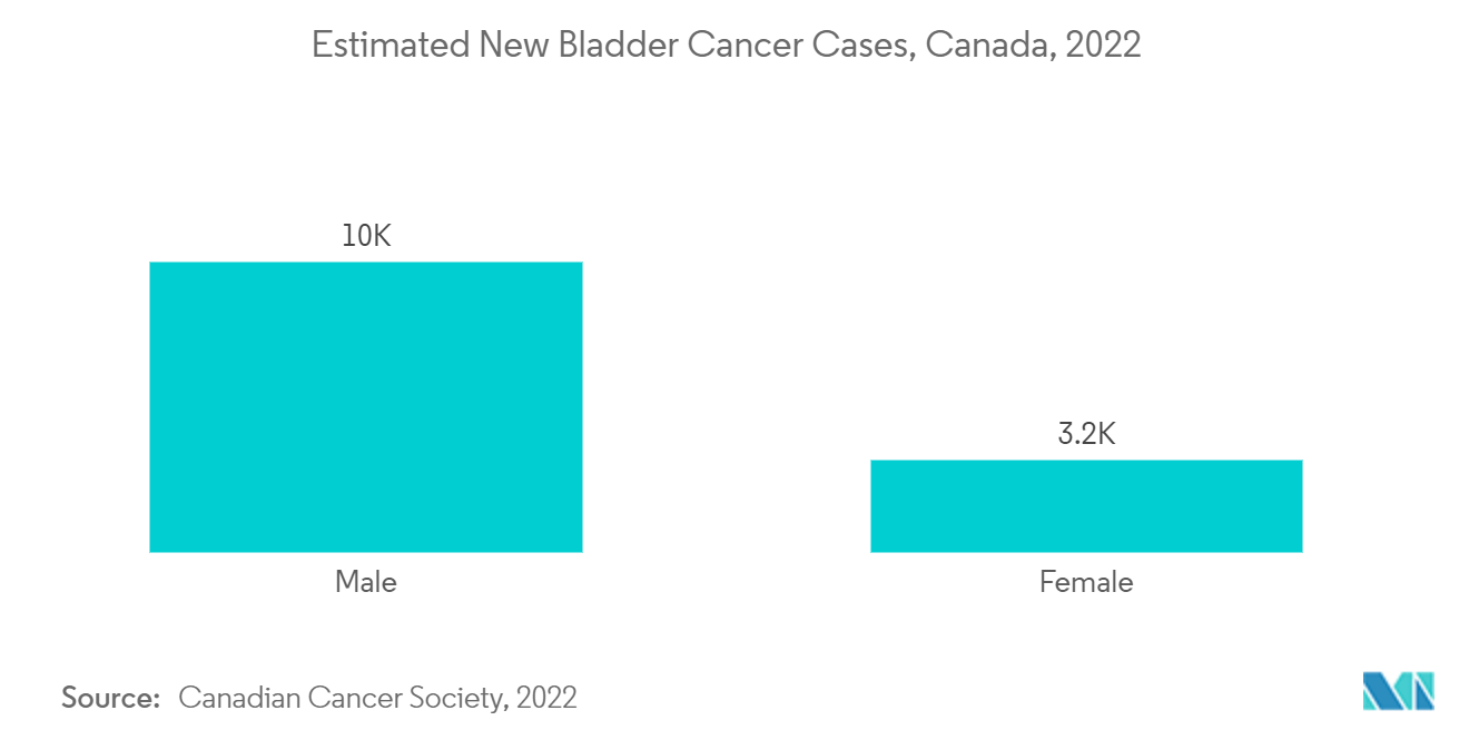 北米の膀胱癌治療薬と診断薬市場：膀胱癌の新規患者数予測（カナダ、2022年