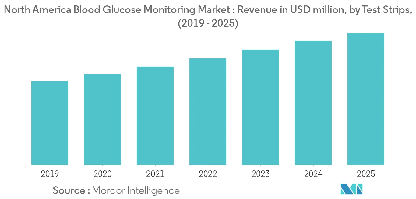 North America Blood Glucose Monitoring Market Key Trends