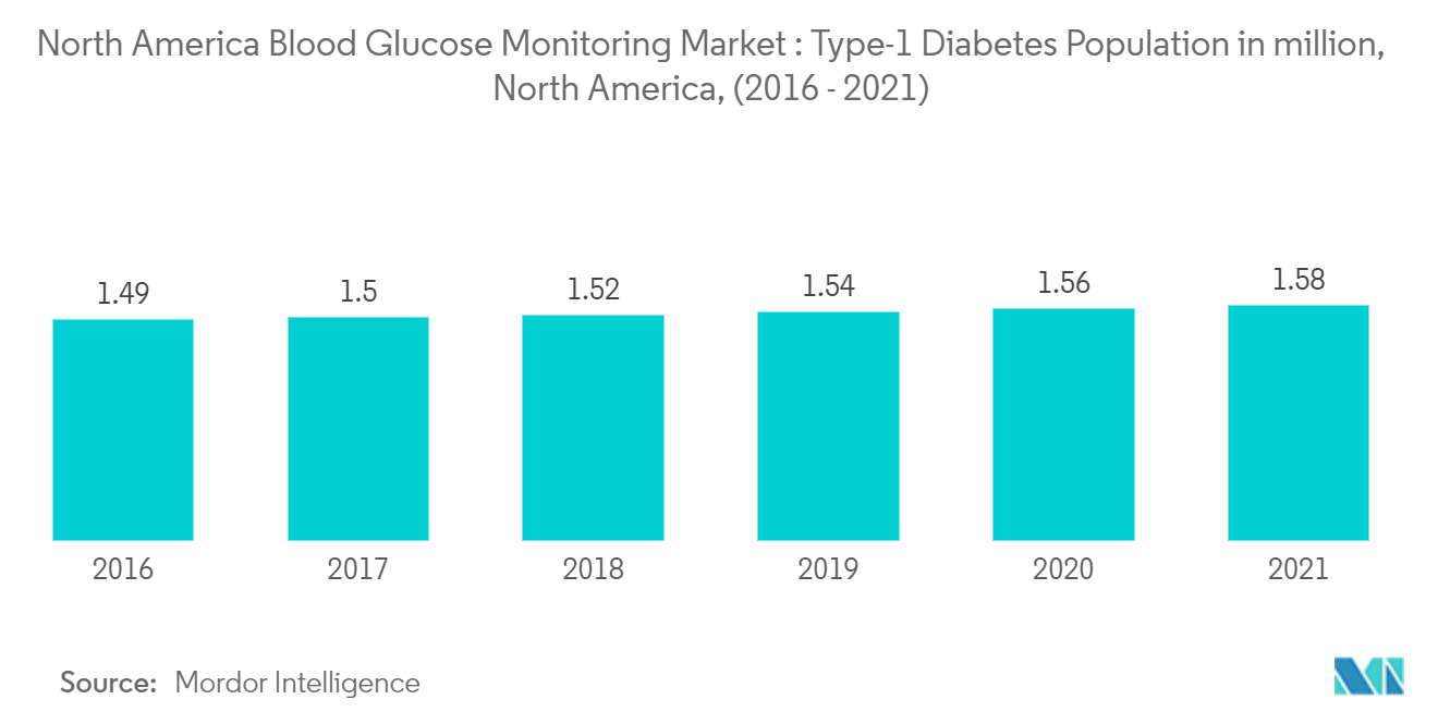 Market_trends1 de monitoreo de glucosa en sangre de América del Norte
