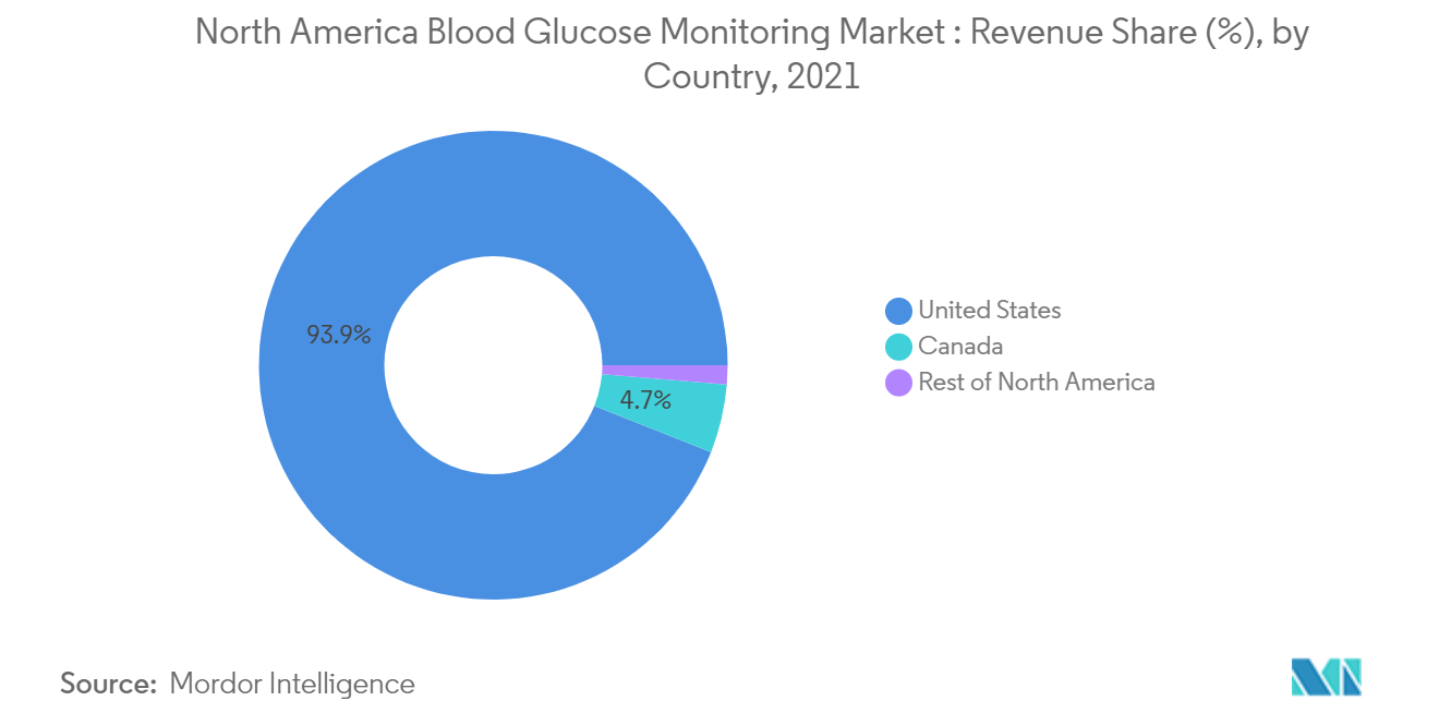 Monitoramento de glicose no sangue da América do Norte Market_Country