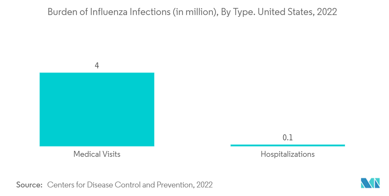 Thị trường theo dõi nhiệt độ cơ thể Bắc Mỹ Ước tính gánh nặng nhiễm trùng cúm (tính bằng triệu), theo loại. Hoa Kỳ, 2022