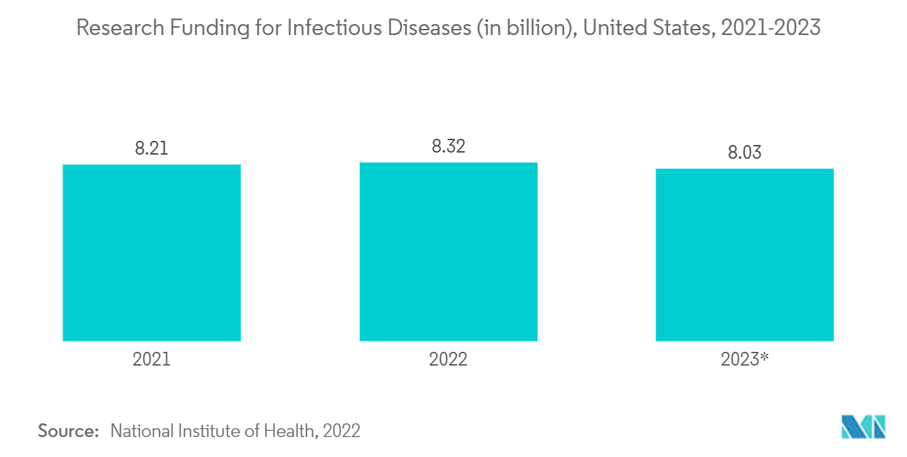 سوق مراقبة درجة حرارة الجسم في أمريكا الشمالية التمويل المقدر للبحث في الأمراض المعدية (بالمليار)، الولايات المتحدة، 2021-2023
