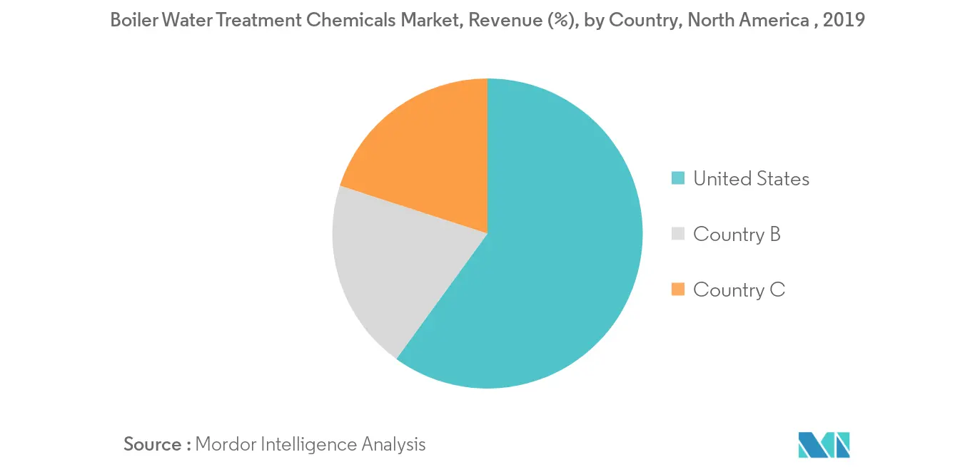 北美锅炉水处理化学品市场-地区趋势