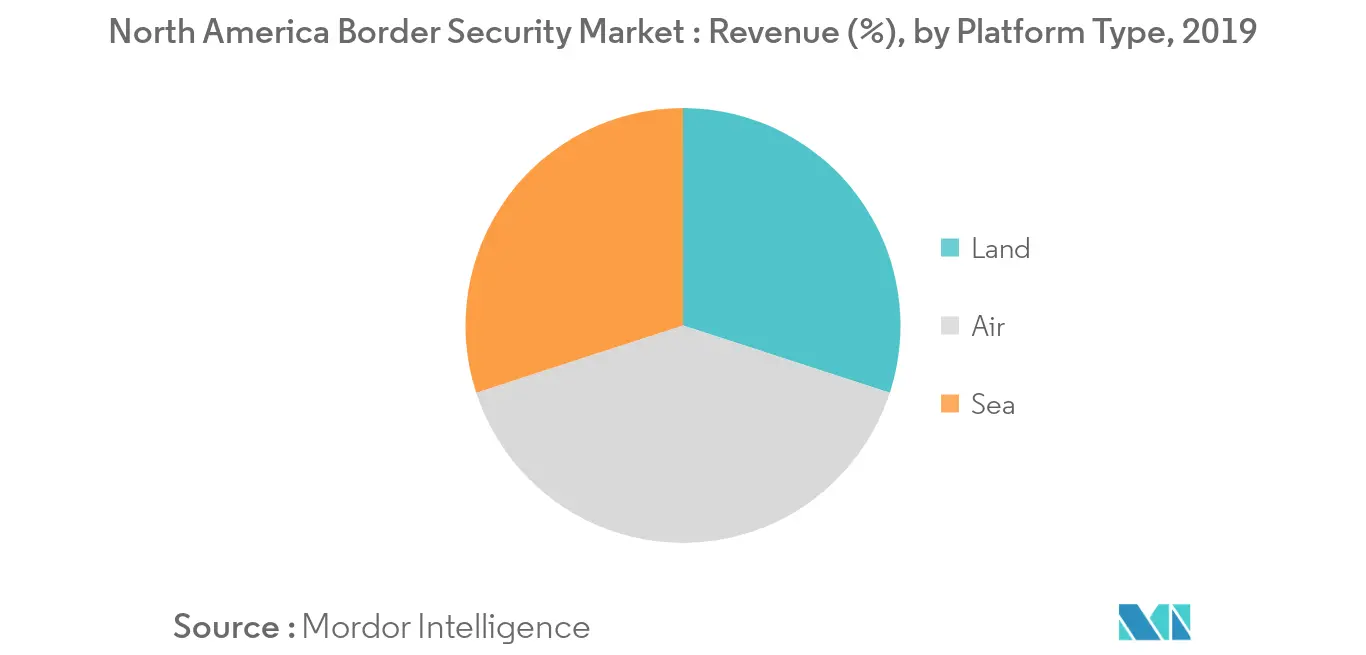 North America Border Security Market_platform