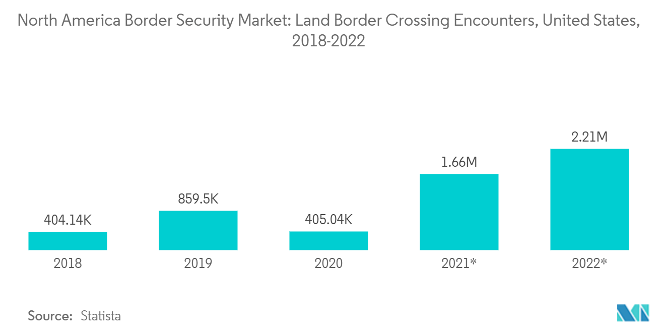北美边境安全市场：陆地边境口岸遭遇，美国，2018-2022