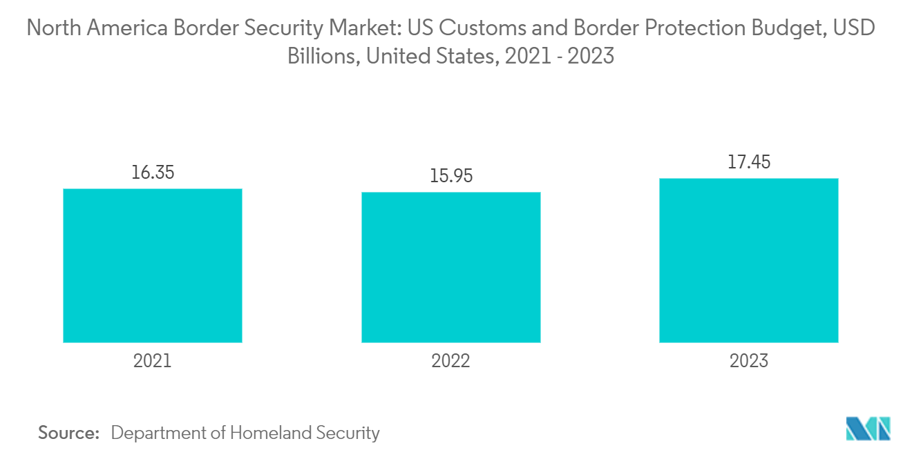 北美边境安全市场：美国海关和边境保护预算，十亿美元，美国，2021 - 2023 年