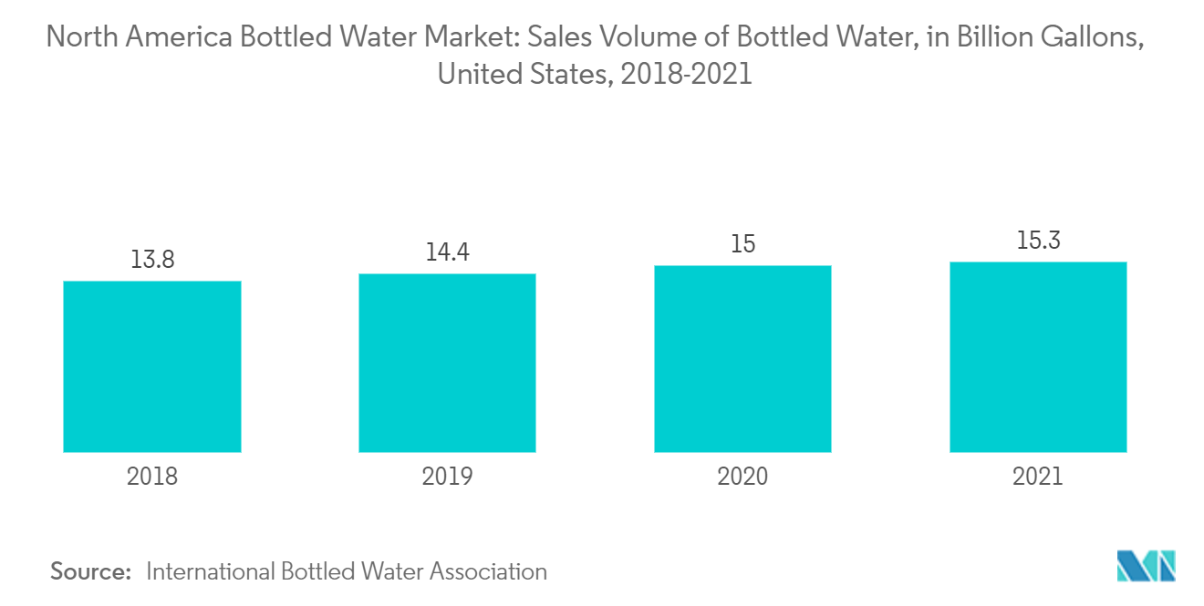 北美瓶装水市场：2018-2021 年美国瓶装水销量（十亿加仑）