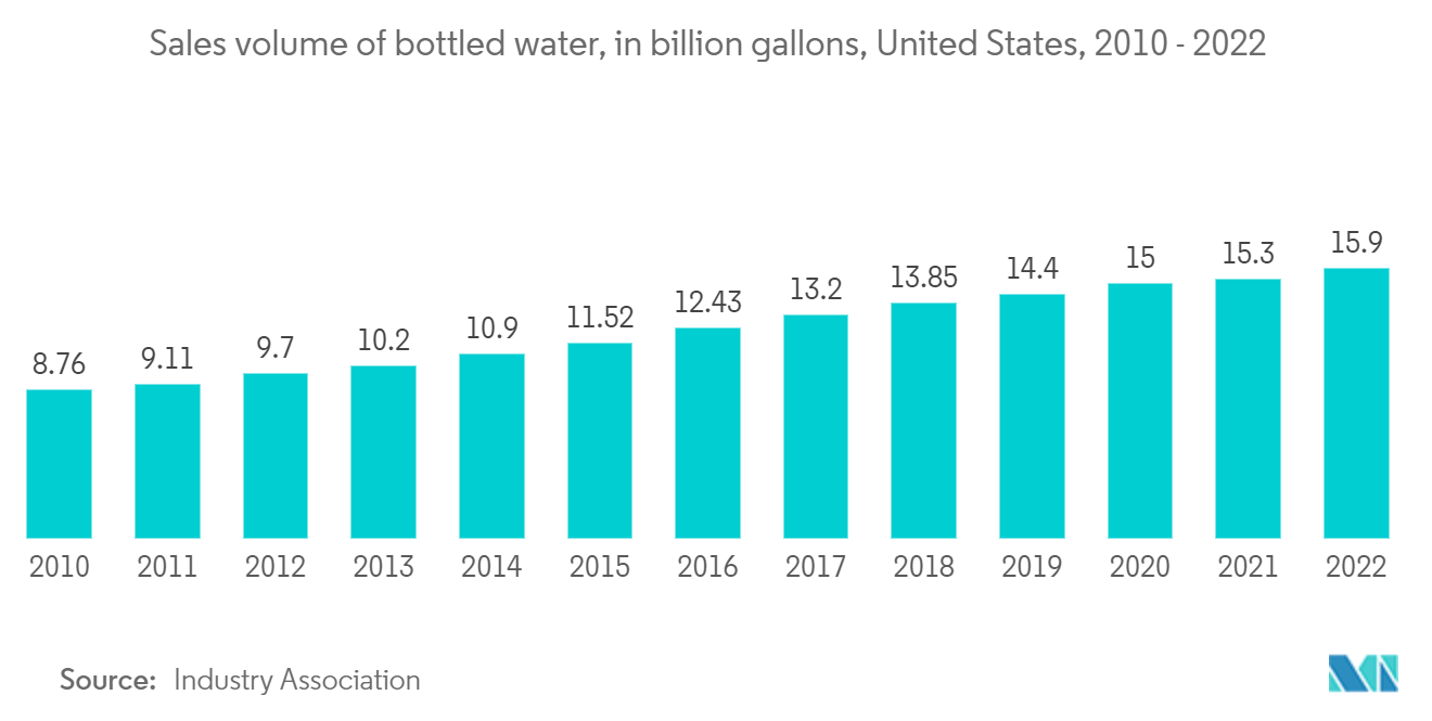 North America Bottled Water Processing Market: Sales volume of bottled water, in billion gallons, United States, 2010 - 2022