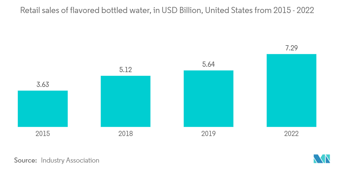 North America Bottled Water Processing Market: Retail sales of flavored bottled water, in USD Billion, United States from 2015 - 2022