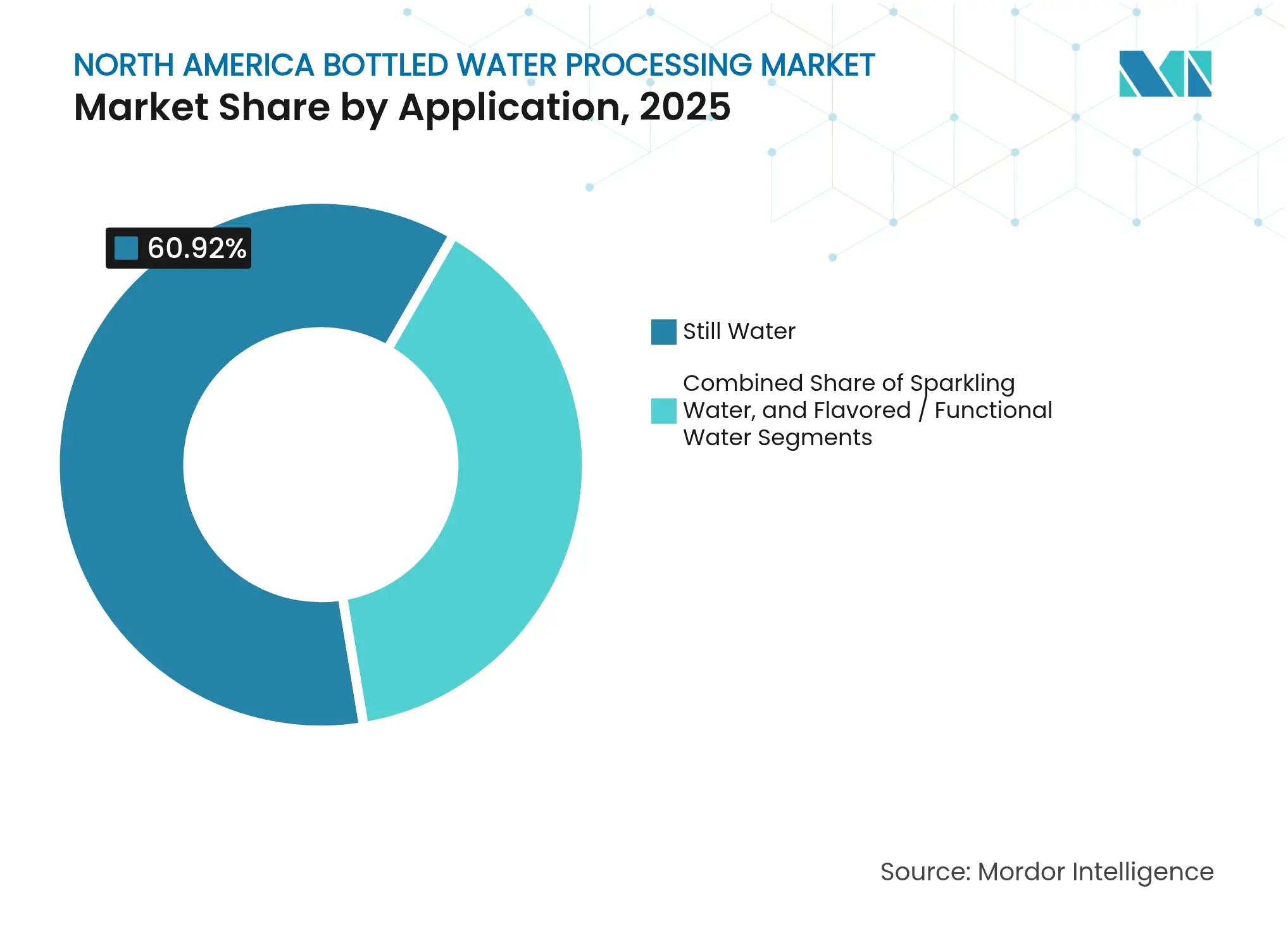 North America Bottled Water Processing Market: Market Share by Application, 2025