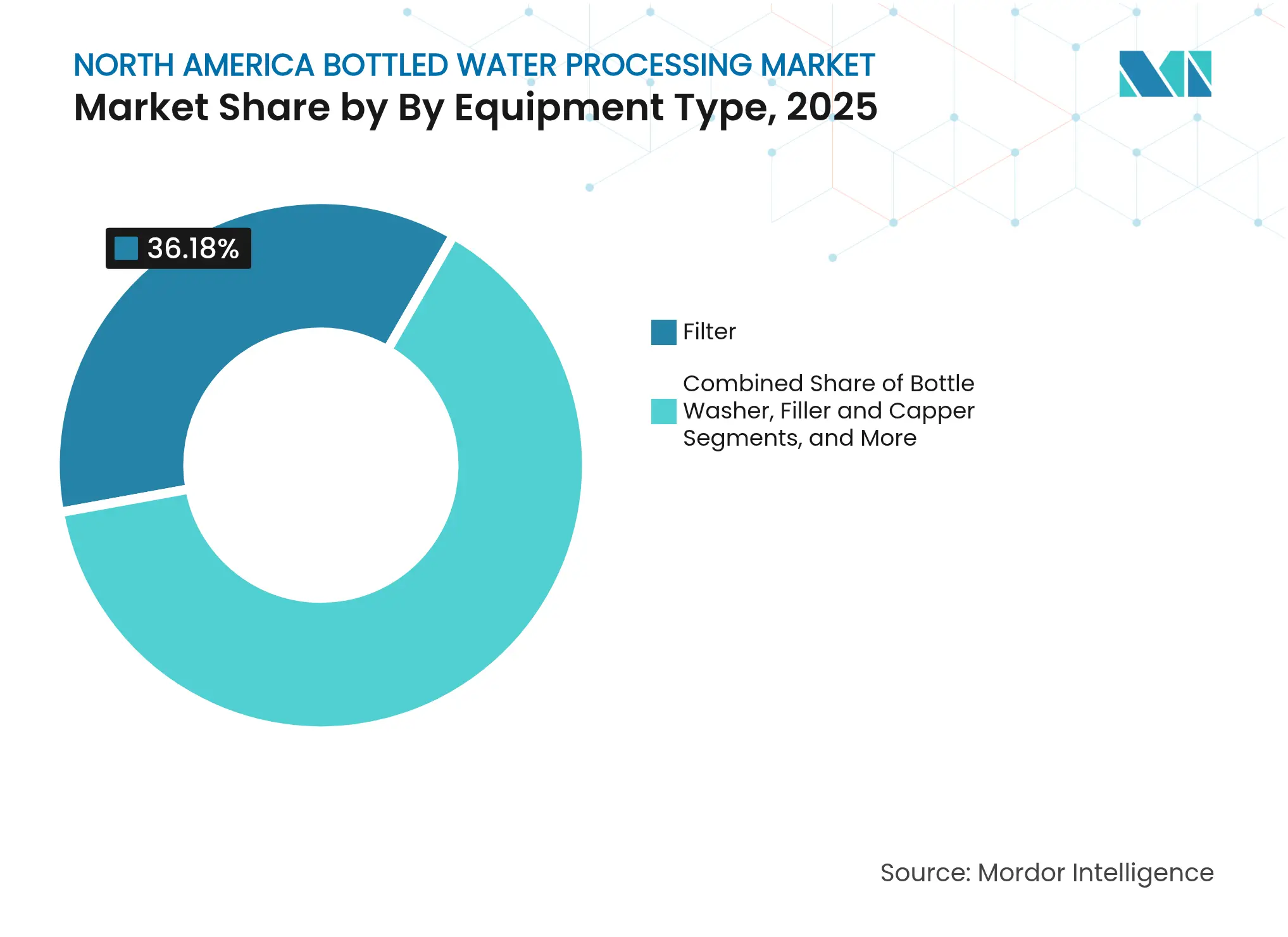 North America Bottled Water Processing Market: Market Share by By Equipment Type, 2025