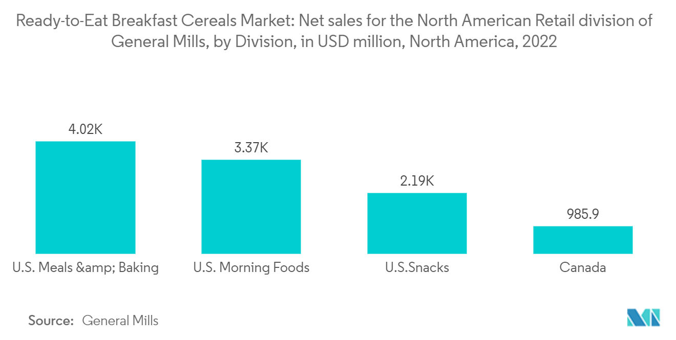 すぐに食べられる朝食用シリアル市場：ゼネラルミルズの北米小売部門の部門別売上高（百万米ドル）（北米、2022年