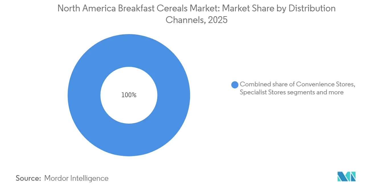 North America Breakfast Cereals Market: Market Share by Distribution Channels, 2025