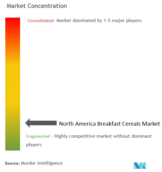北米の朝食用シリアル市場集中度