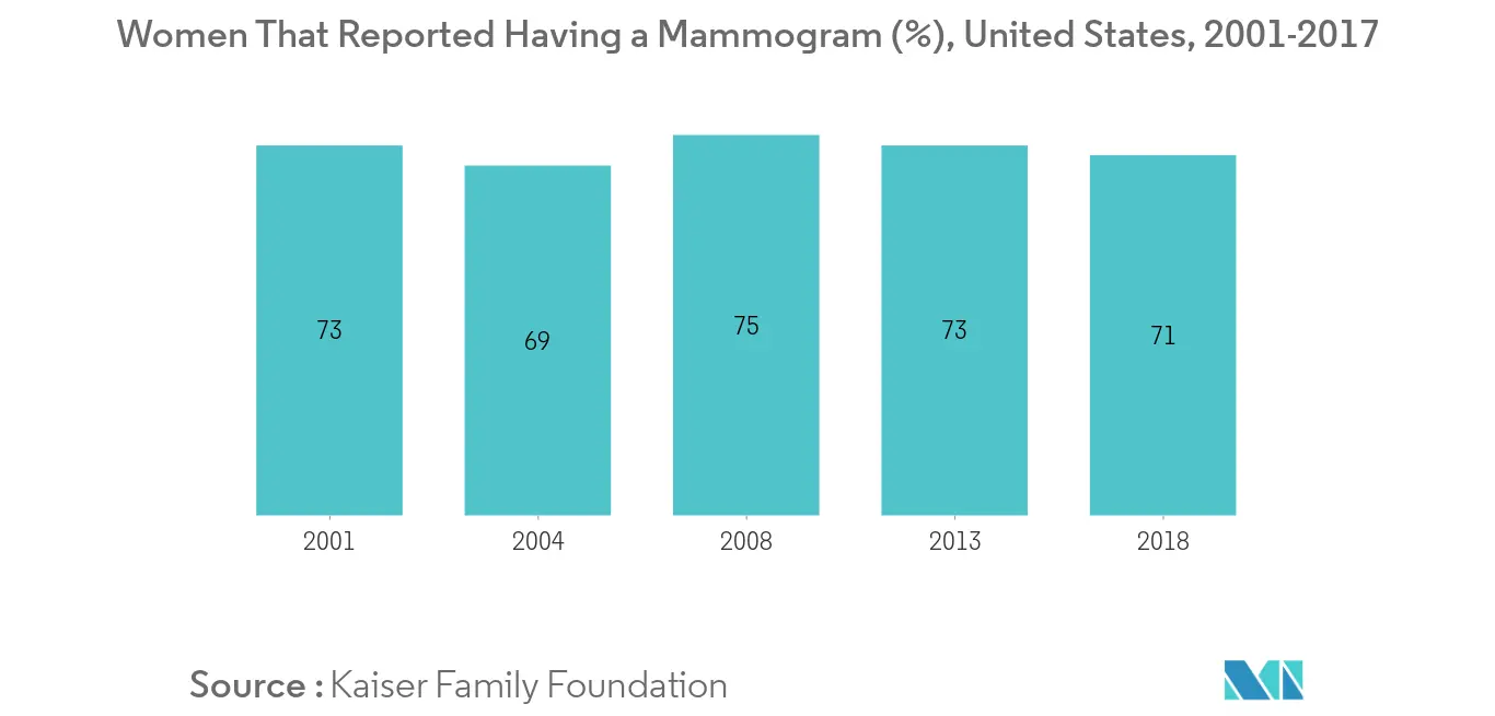 North America breast cancer screening tests market trends