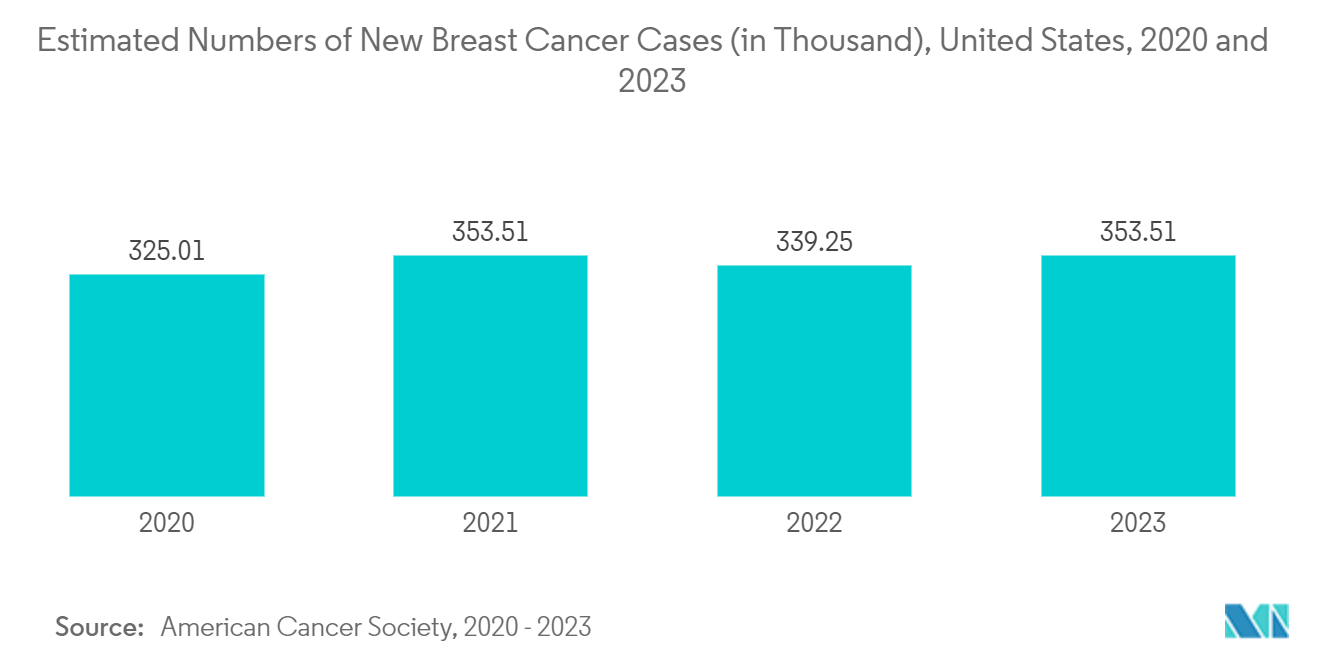 北米の乳がんスクリーニング検査市場：新規乳がん患者数の推計（千人）：米国、2020年および2023年