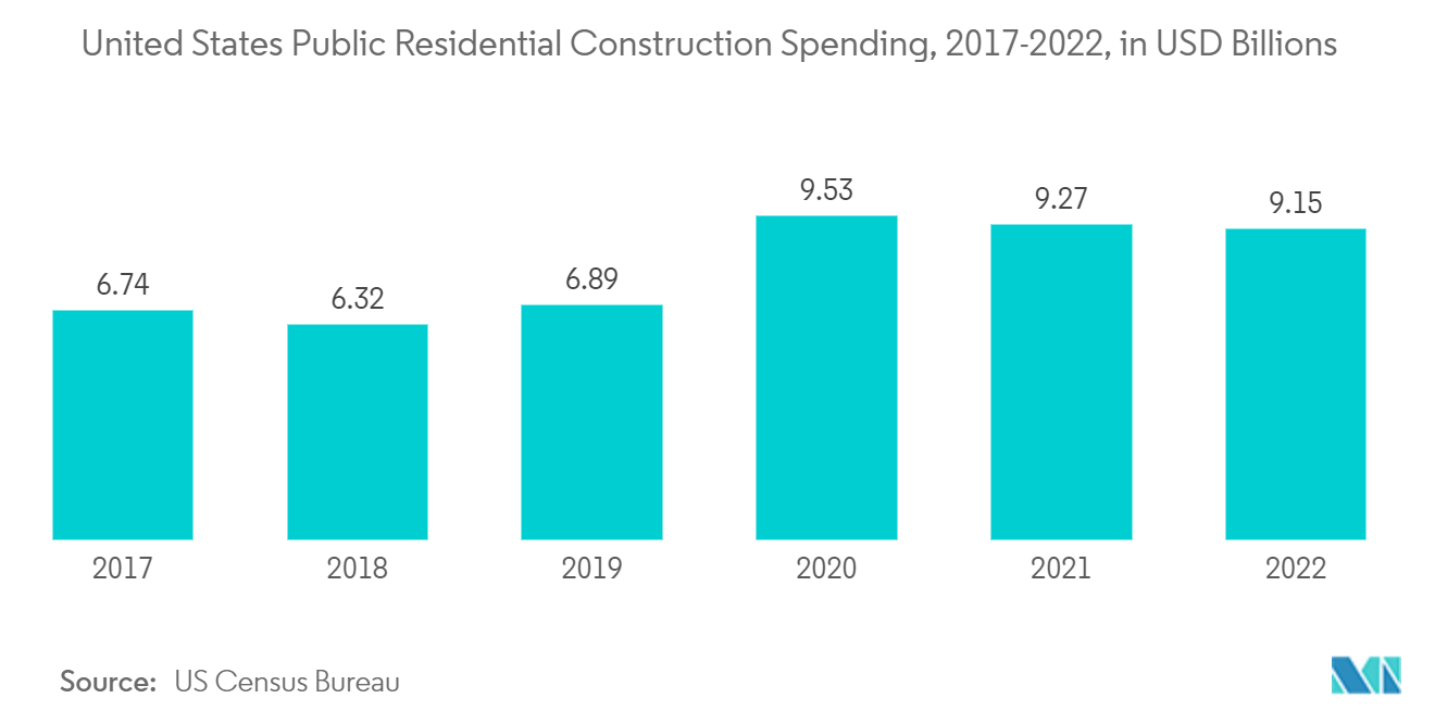 北美建筑板材市场：2017-2022 年美国公共住宅建设支出，单位：十亿美元